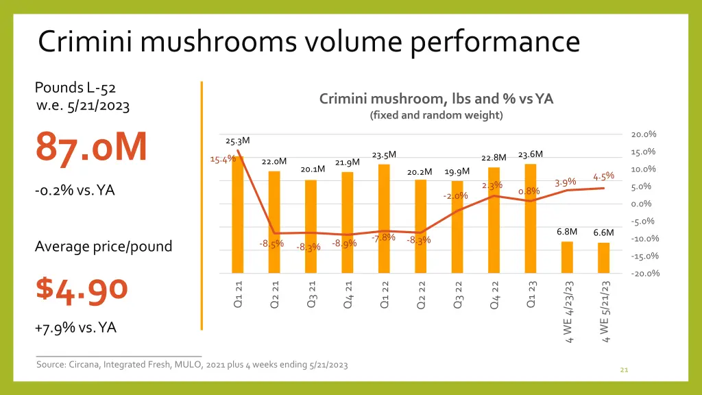crimini mushrooms volume performance