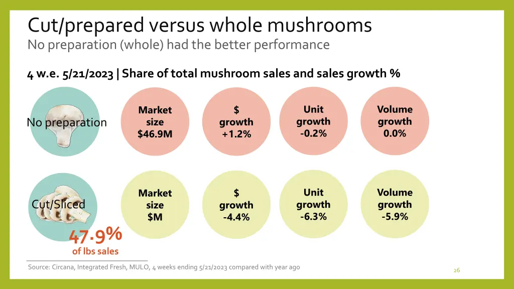 cut prepared versus whole mushrooms