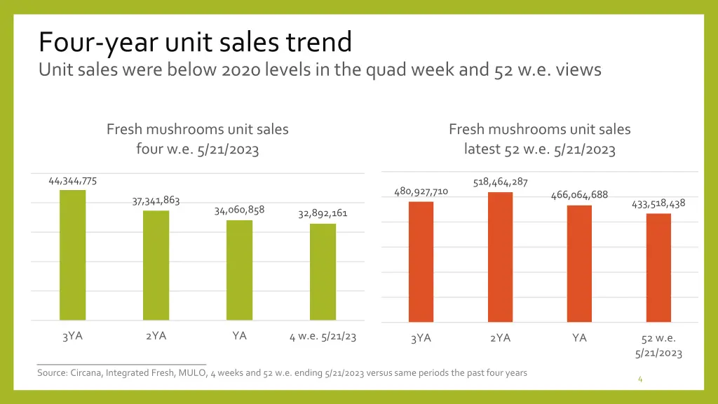 four year unit sales trend unit sales were below