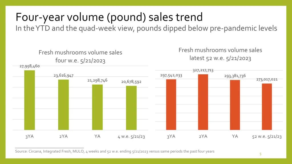 four year volume pound sales trend