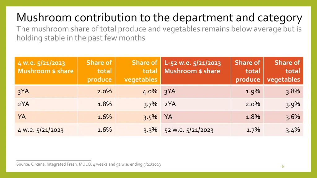 mushroom contribution to the department