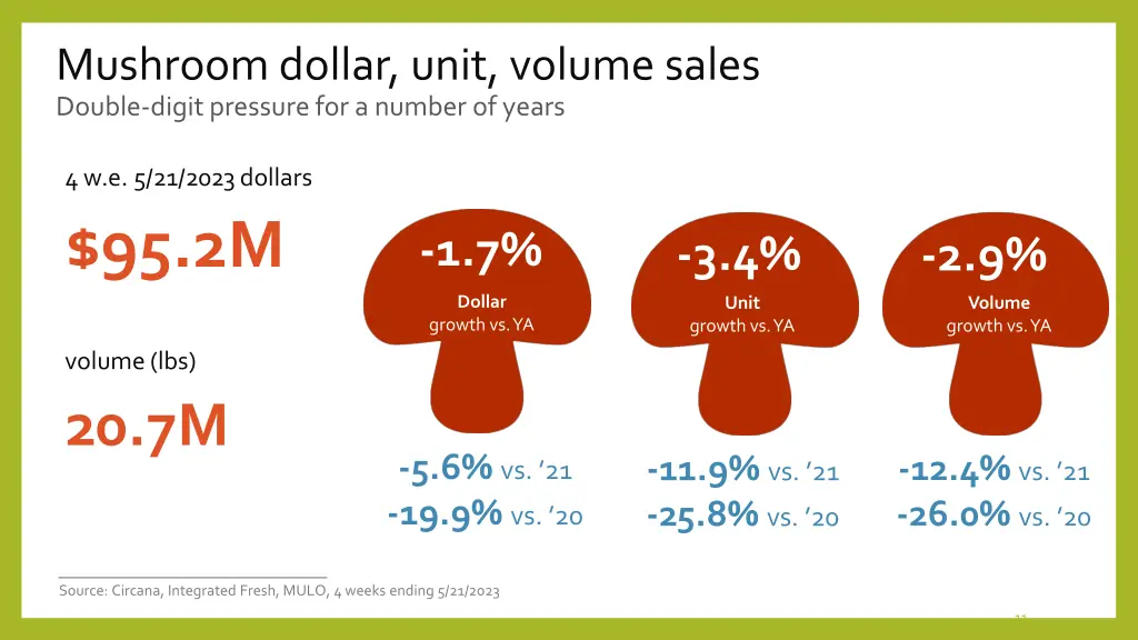 mushroom dollar unit volume sales double digit