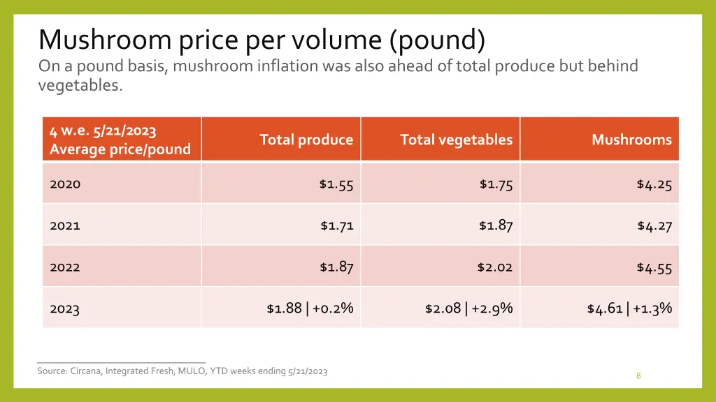 mushroom price per volume pound on a pound basis