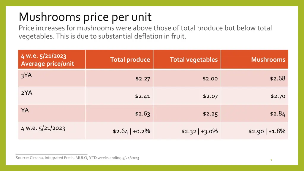 mushrooms price per unit price increases