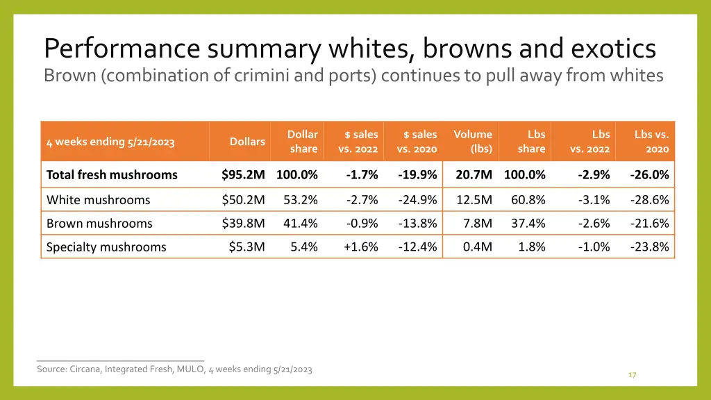 performance summary whites browns and exotics