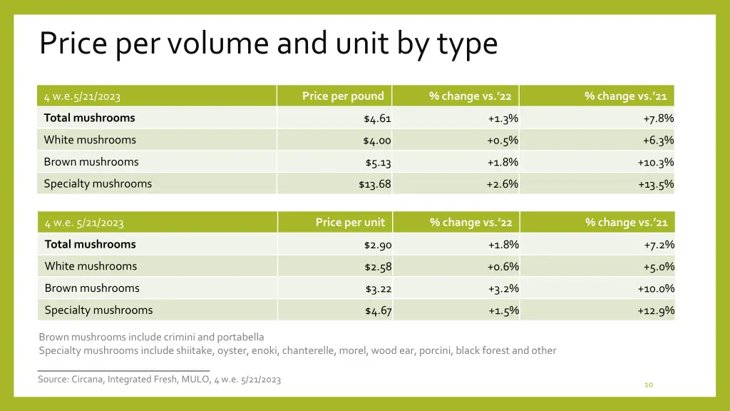 price per volume and unit by type