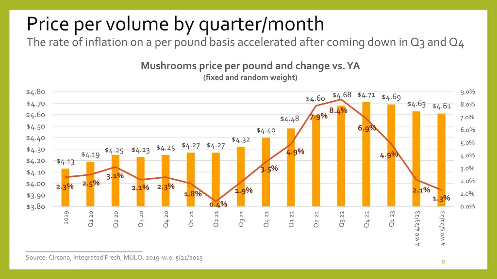 price per volume by quarter month the rate