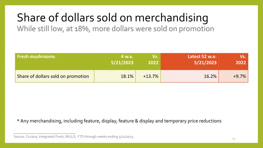 share of dollars sold on merchandising while