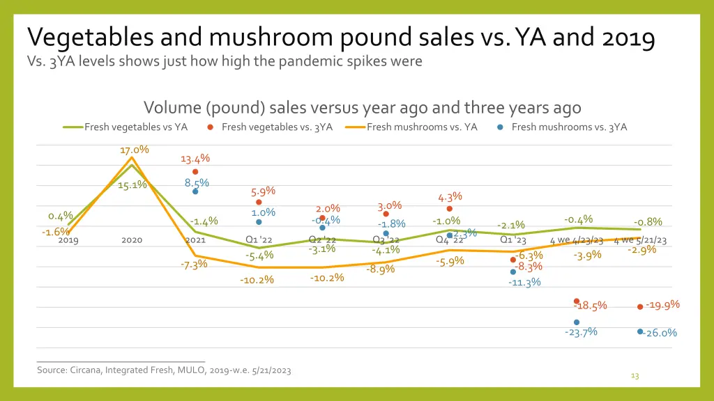 vegetables and mushroom pound sales