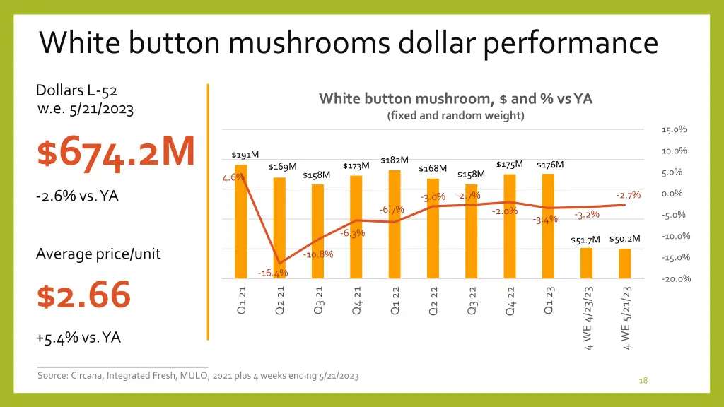 white button mushrooms dollar performance