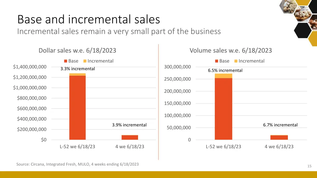 base and incremental sales incremental sales