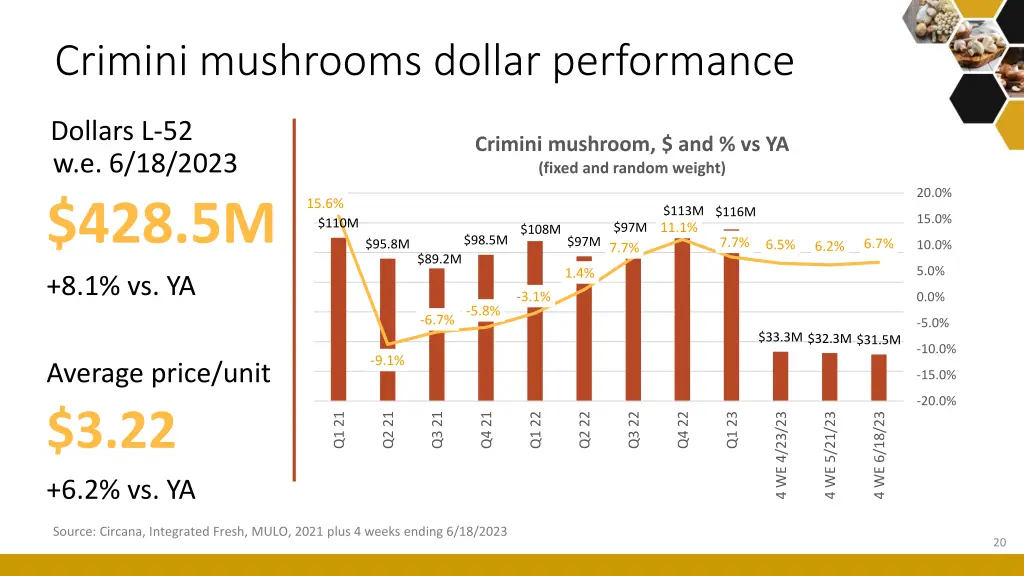 crimini mushrooms dollar performance