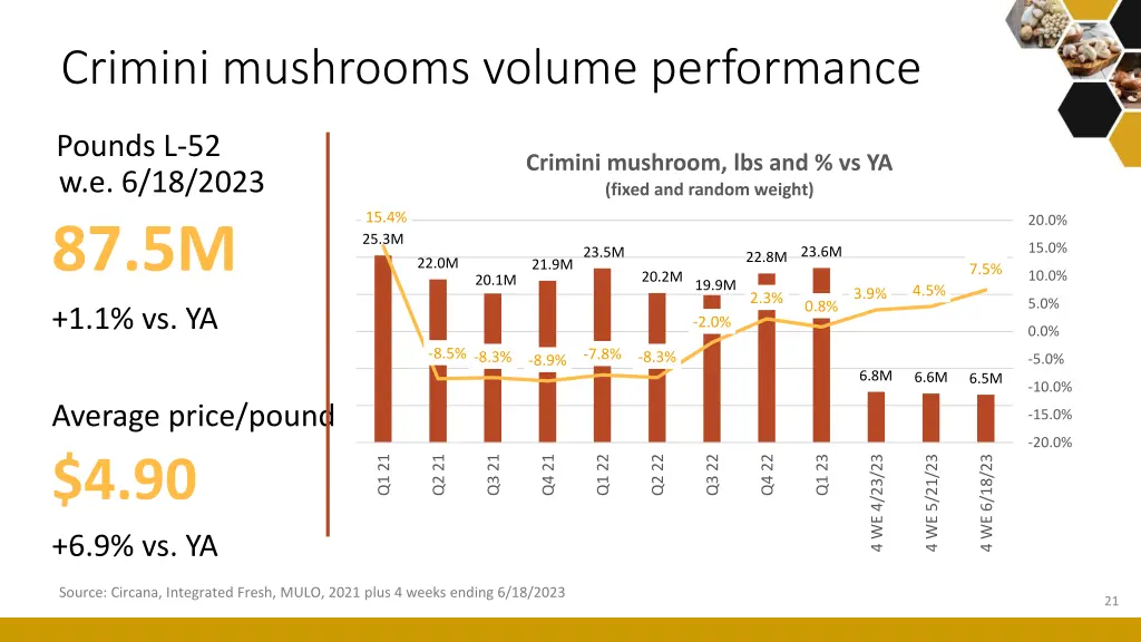 crimini mushrooms volume performance