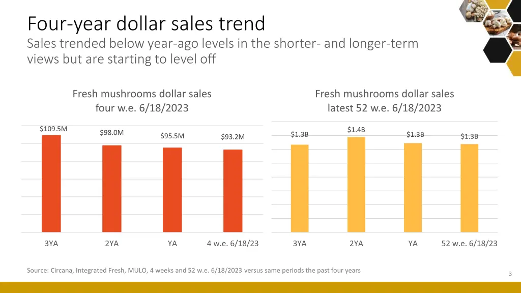 four year dollar sales trend sales trended below