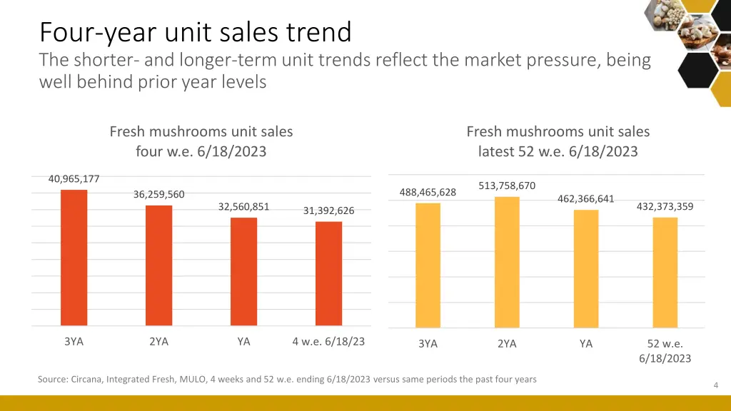four year unit sales trend the shorter and longer