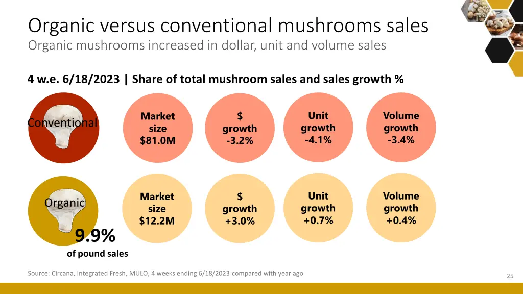 organic versus conventional mushrooms sales