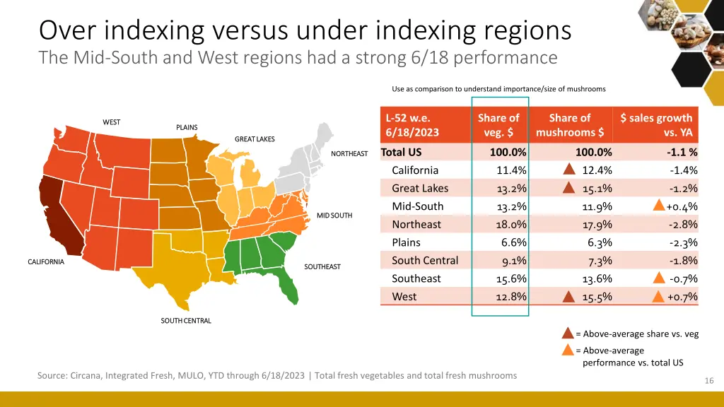 over indexing versus under indexing regions