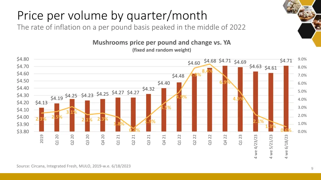 price per volume by quarter month the rate