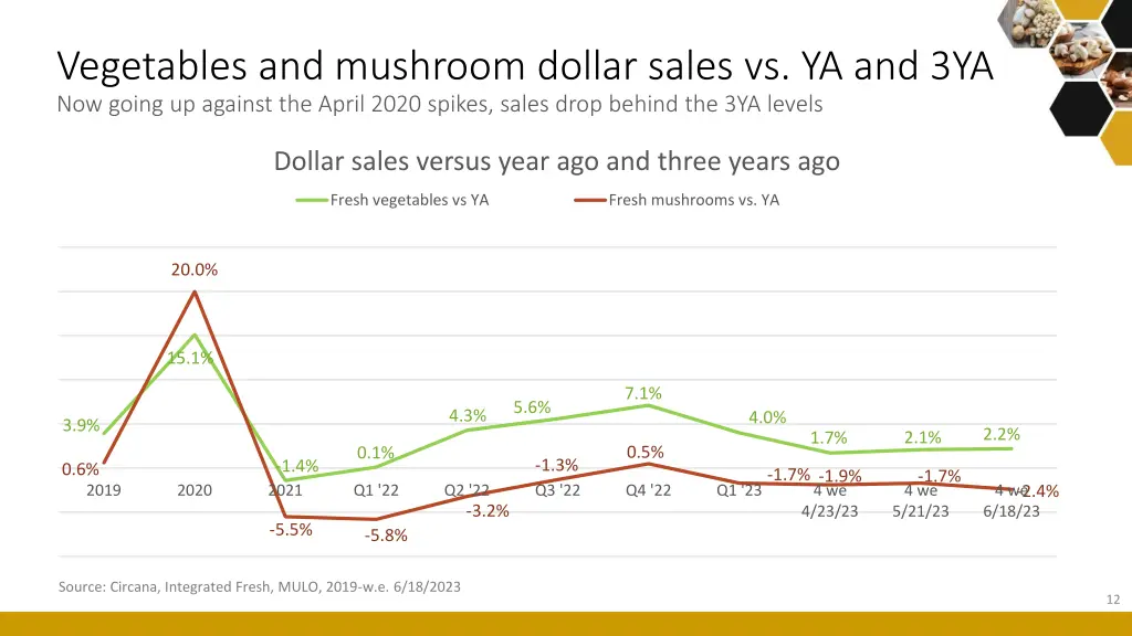 vegetables and mushroom dollar sales