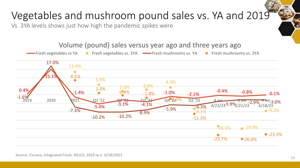 vegetables and mushroom pound sales