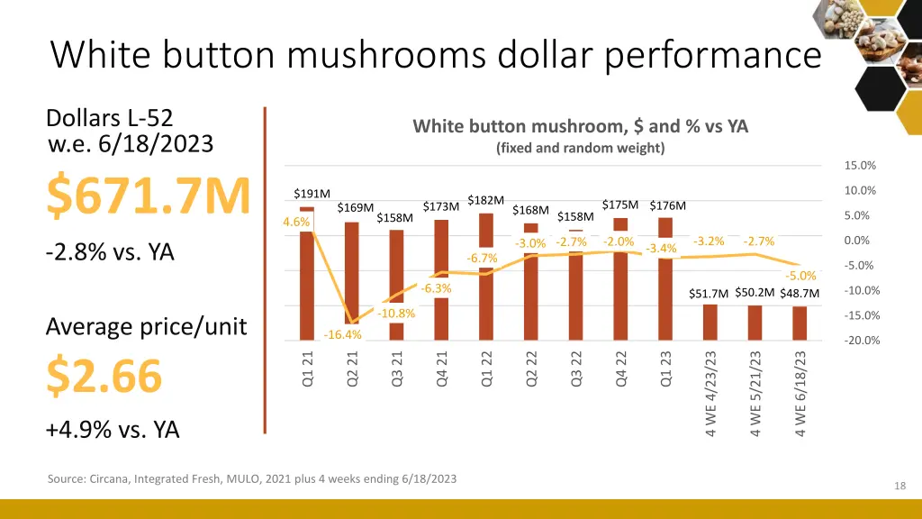 white button mushrooms dollar performance