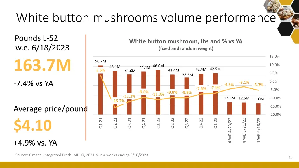 white button mushrooms volume performance