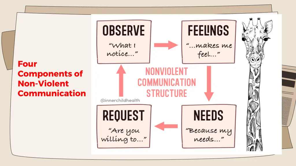 four components of non violent communication