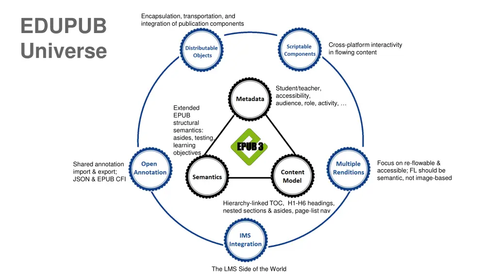 encapsulation transportation and integration