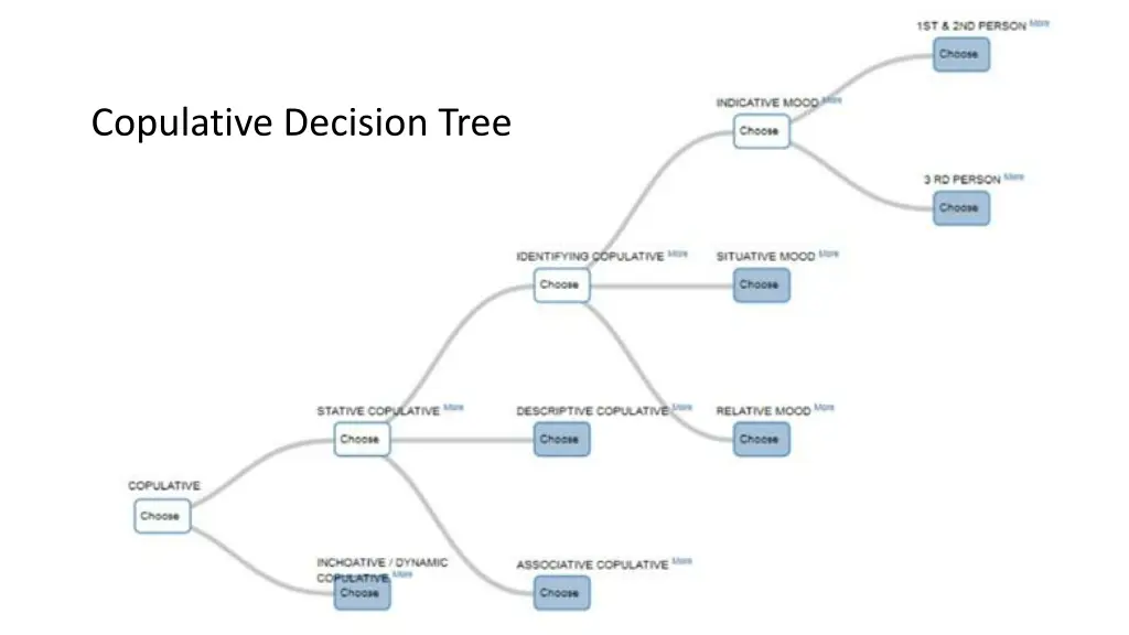 copulative decision tree
