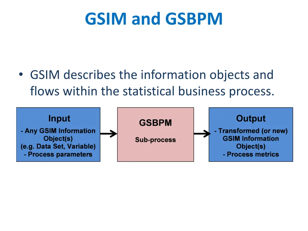gsim and gsbpm