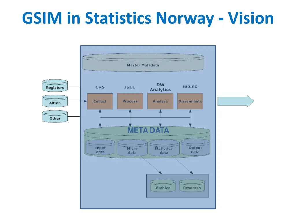 gsim in statistics norway vision