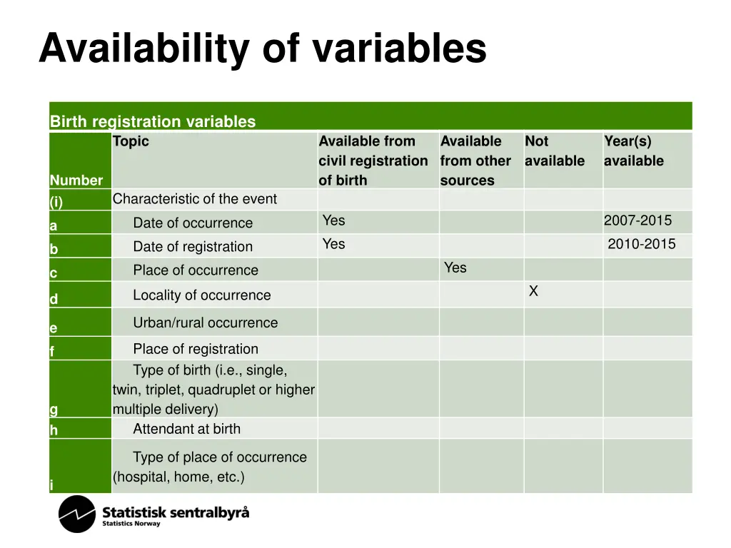 availability of variables
