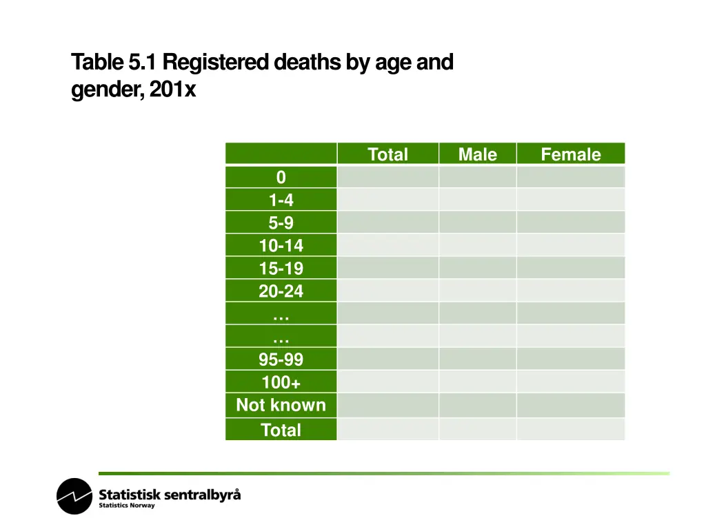 table 5 1 registered deaths by age and gender 201x