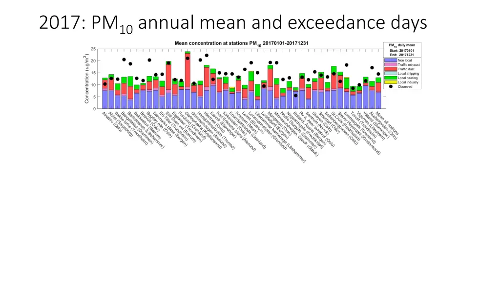 2017 pm 10 annual mean and exceedance days