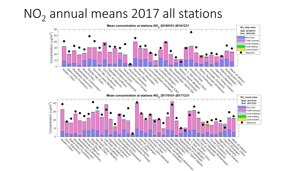 no 2 annual means 2017 all stations