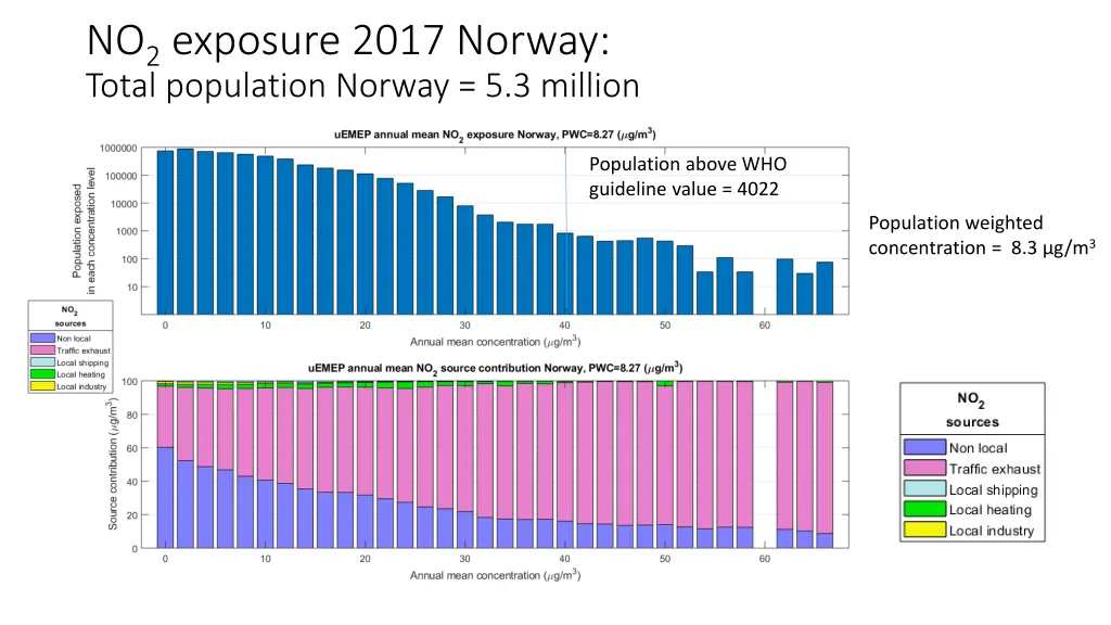 no 2 exposure 2017 norway total population norway