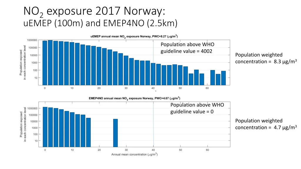 no 2 exposure 2017 norway uemep 100m and emep4no