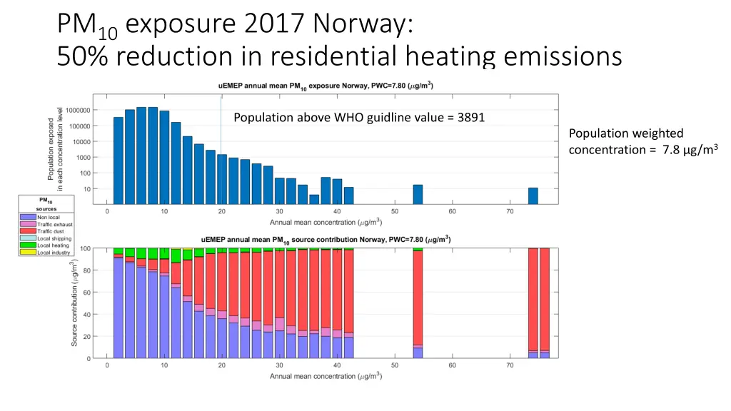 pm 10 exposure 2017 norway 50 reduction 1