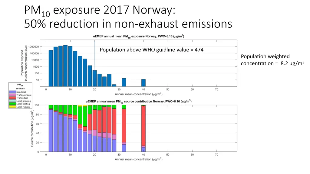 pm 10 exposure 2017 norway 50 reduction