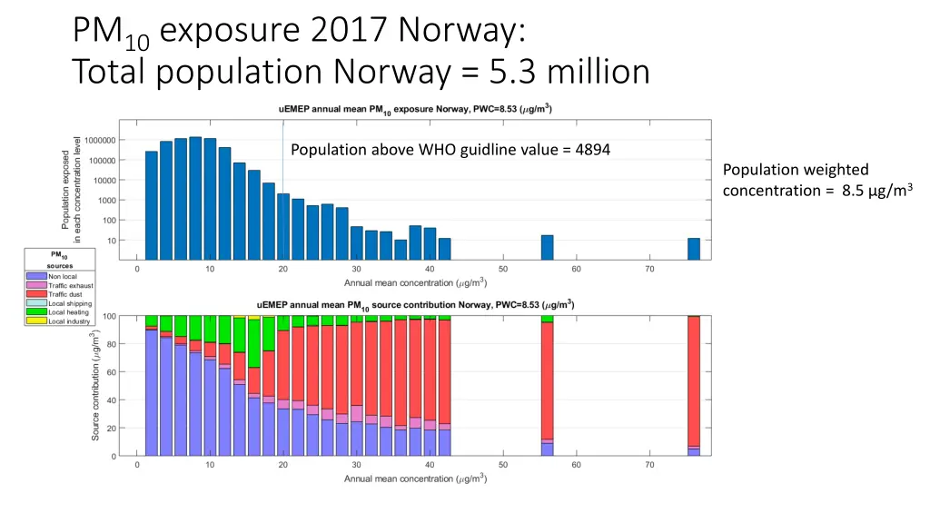 pm 10 exposure 2017 norway total population 1