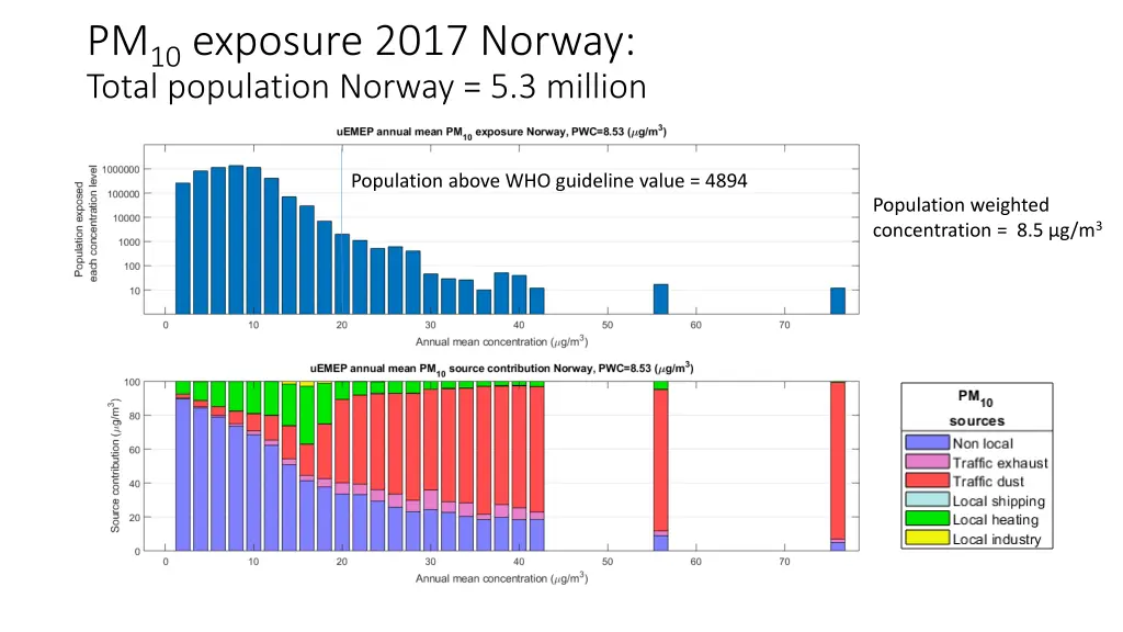 pm 10 exposure 2017 norway total population