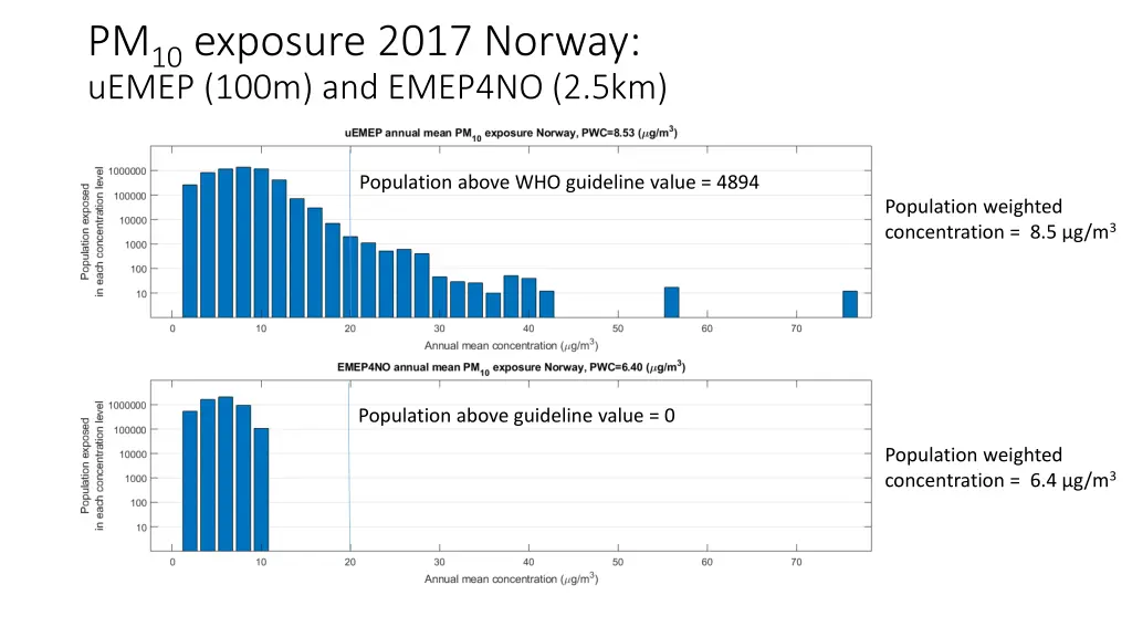 pm 10 exposure 2017 norway uemep 100m and emep4no