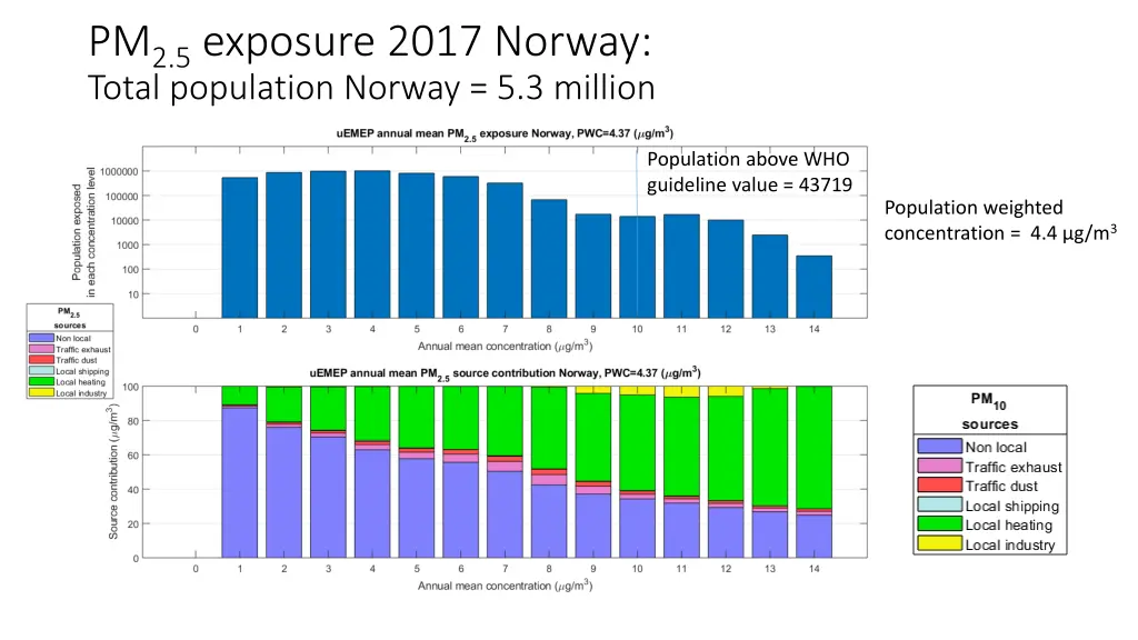 pm 2 5 exposure 2017 norway total population