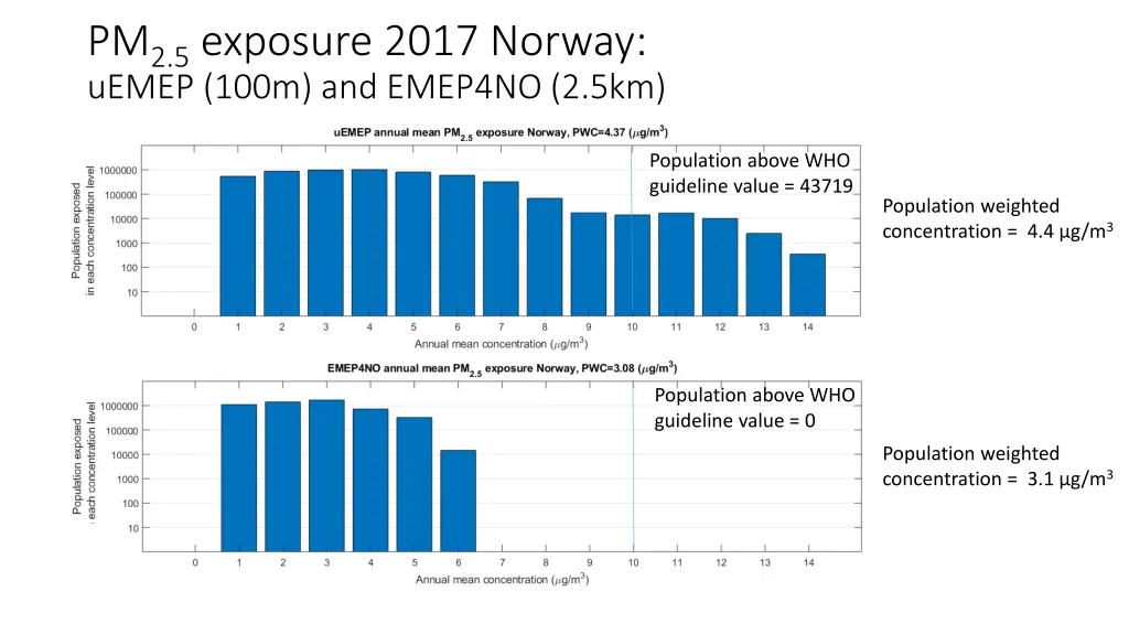 pm 2 5 exposure 2017 norway uemep 100m