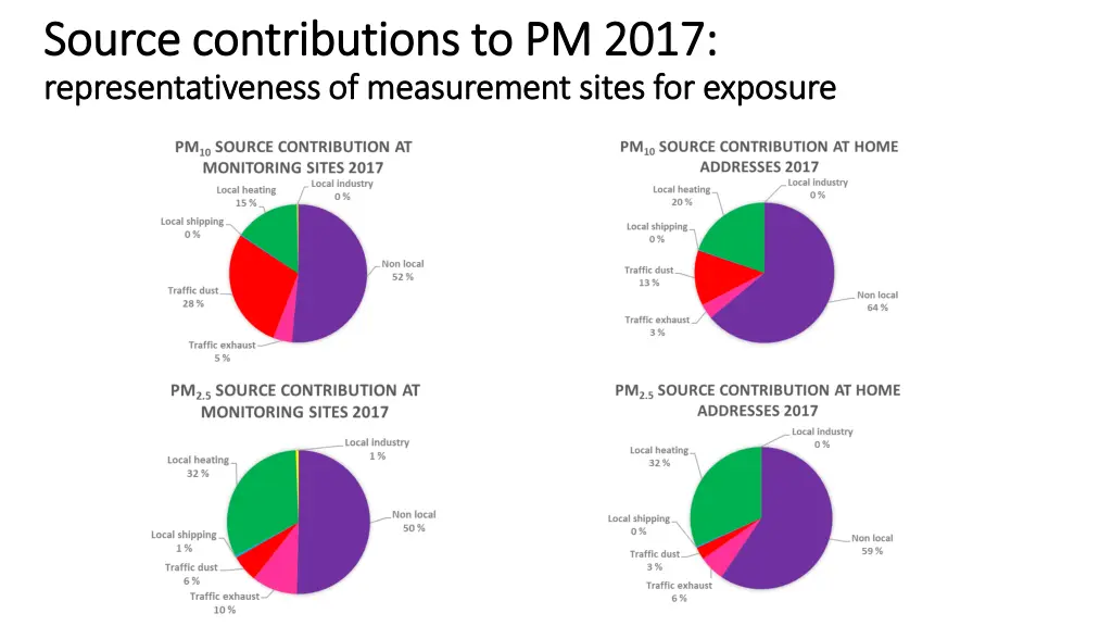 source contributions to pm 2017 source