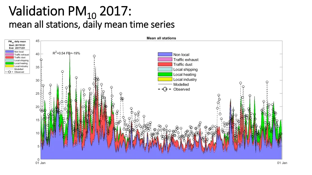 v validation pm alidation pm 10 mean all stations