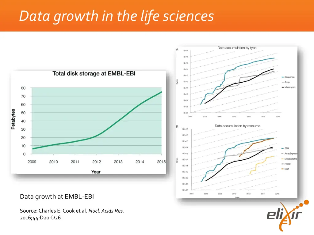 data growth in the life sciences