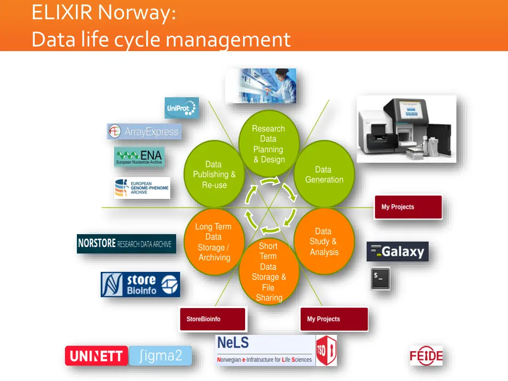 elixir norway data life cycle management