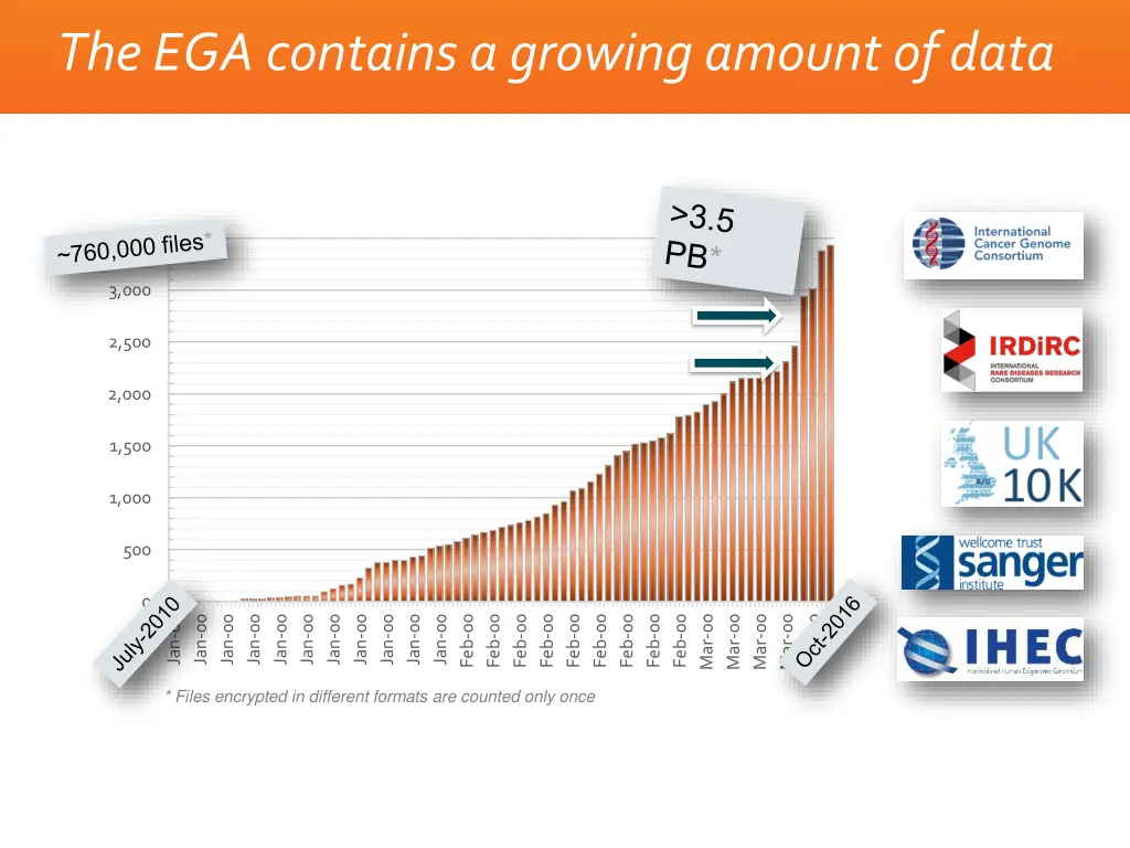 the ega contains a growing amount of data