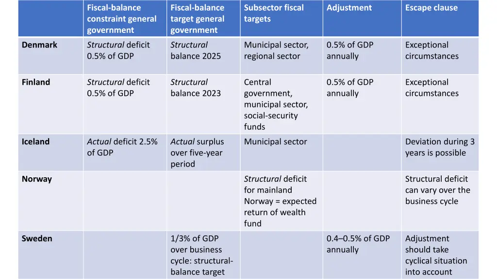fiscal balance constraint general government